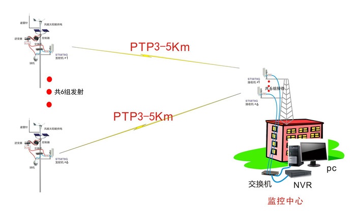 无线传输拓扑图