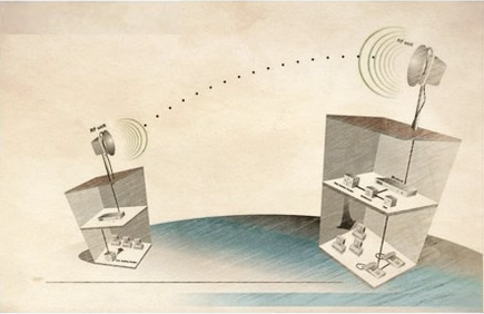 无线网桥的四种传输模式