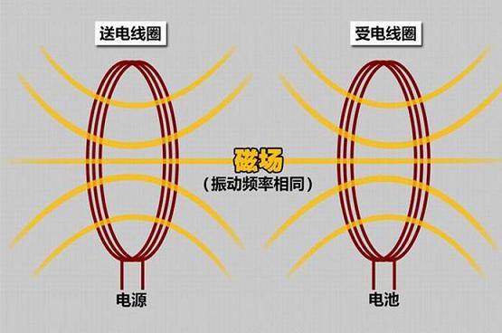 连小学生都懂的无线传输充电原理