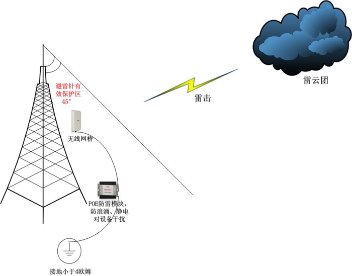 无线传输设备如何做好防雷措施