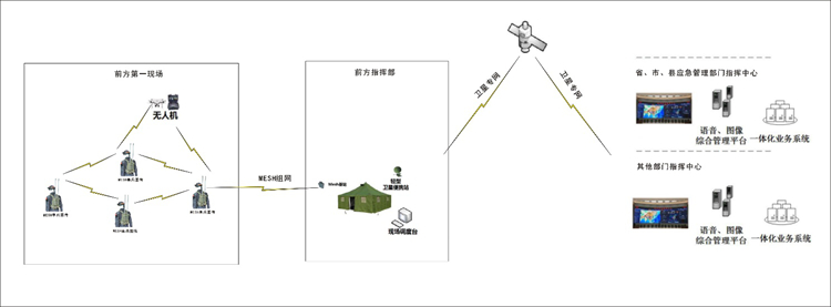 城市反恐应急通信方案