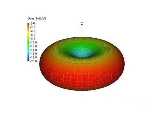 无线网桥要配合哪种天线使用才好？