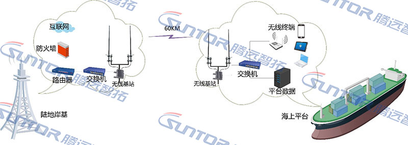 海上风电站作业平台实现手机信号及WIFI全覆盖 海上风电站作业平台实现手机信号及WIFI全覆盖