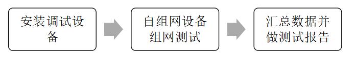 组网设备测试流程