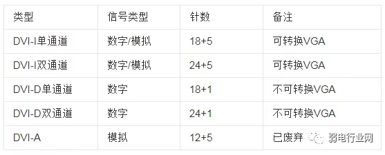 DVI为数字视频接口数据图 DVI为数字视频接口数据图