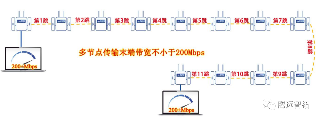 多节点接力传输
