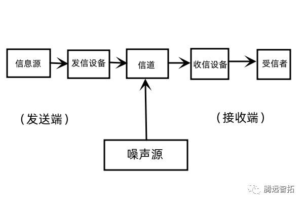 通信系统模拟图