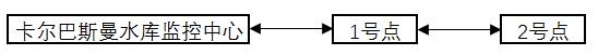 卡尔巴斯曼水库监控点位